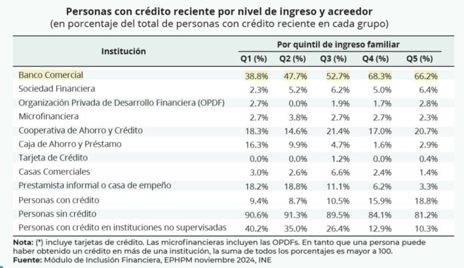 La Inclusión Financiera en Honduras: ¿Cómo Afecta el Crédito Electoral?